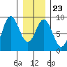Graves Harbor tide chart for Friday, January 23, 2026