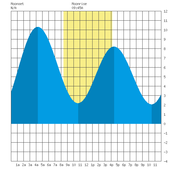 Graves Harbor tide chart for Saturday, January 24, 2026