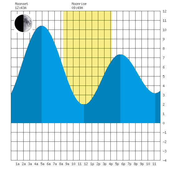 Graves Harbor tide chart for Sunday, January 25, 2026