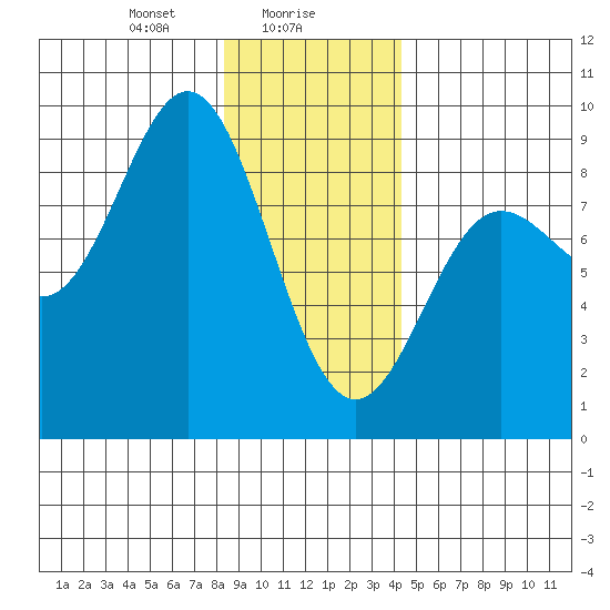 Graves Harbor tide chart for Tuesday, January 27, 2026