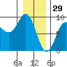 Graves Harbor tide chart for Thursday, January 29, 2026