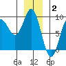 Graves Harbor tide chart for Friday, January 2, 2026