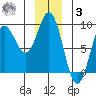 Graves Harbor tide chart for Saturday, January 3, 2026