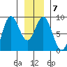 Graves Harbor tide chart for Wednesday, January 7, 2026
