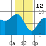 Graves Harbor tide chart for Thursday, February 12, 2026