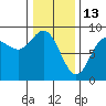 Graves Harbor tide chart for Friday, February 13, 2026