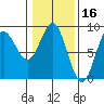 Graves Harbor tide chart for Monday, February 16, 2026