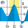 Graves Harbor tide chart for Sunday, February 1, 2026