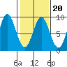 Graves Harbor tide chart for Friday, February 20, 2026