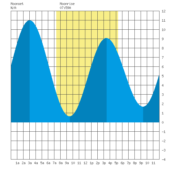 Graves Harbor tide chart for Saturday, February 21, 2026