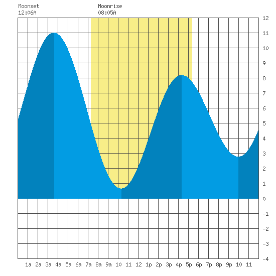 Graves Harbor tide chart for Sunday, February 22, 2026