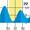 Graves Harbor tide chart for Sunday, February 22, 2026