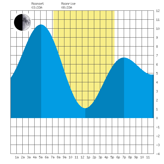 Graves Harbor tide chart for Tuesday, February 24, 2026