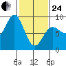 Graves Harbor tide chart for Tuesday, February 24, 2026