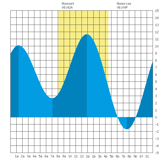 Graves Harbor tide chart for Monday, February 2, 2026