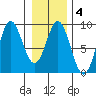 Graves Harbor tide chart for Wednesday, February 4, 2026