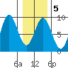 Graves Harbor tide chart for Thursday, February 5, 2026