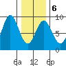 Graves Harbor tide chart for Friday, February 6, 2026