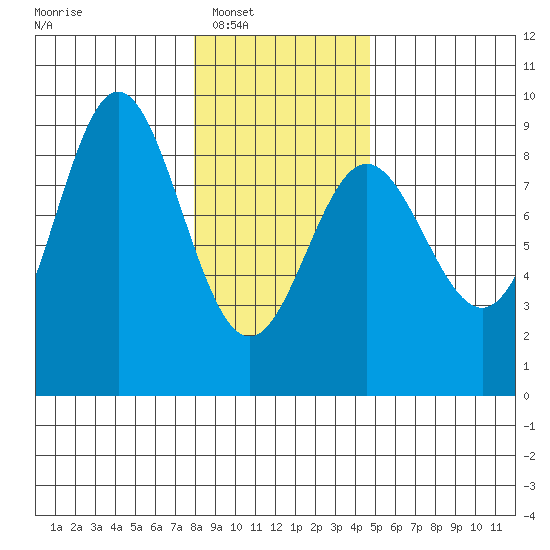 Graves Harbor tide chart for Saturday, February 7, 2026