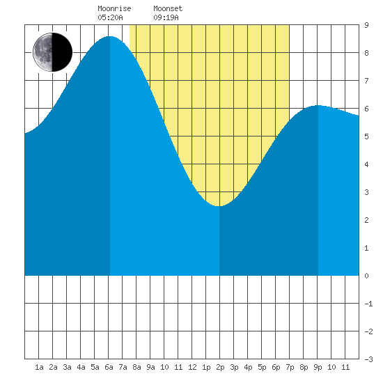Graves Harbor tide chart for Wednesday, March 11, 2026
