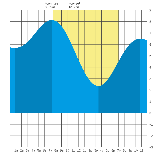 Graves Harbor tide chart for Thursday, March 12, 2026