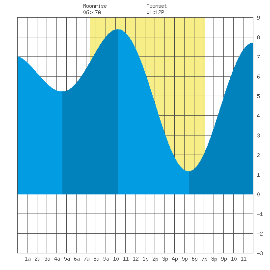 Graves Harbor tide chart for Saturday, March 14, 2026