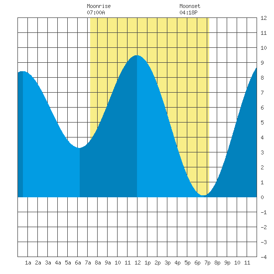 Graves Harbor tide chart for Monday, March 16, 2026