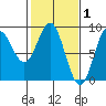 Graves Harbor tide chart for Sunday, March 1, 2026