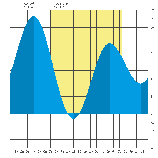 Graves Harbor tide chart for Monday, March 23, 2026