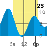 Graves Harbor tide chart for Monday, March 23, 2026