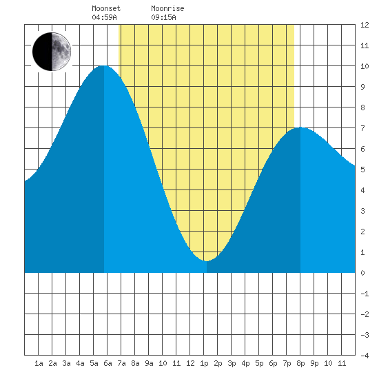 Graves Harbor tide chart for Wednesday, March 25, 2026