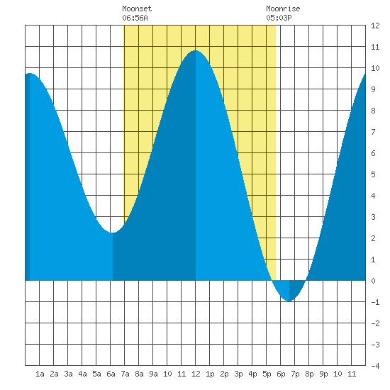 Graves Harbor tide chart for Monday, March 2, 2026