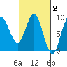 Graves Harbor tide chart for Monday, March 2, 2026