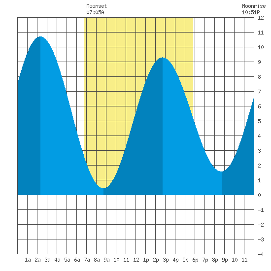 Graves Harbor tide chart for Friday, March 6, 2026