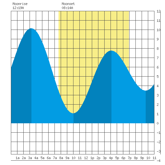 Graves Harbor tide chart for Sunday, March 8, 2026
