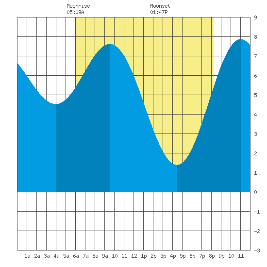 Graves Harbor tide chart for Sunday, April 12, 2026