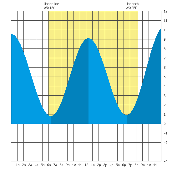 Graves Harbor tide chart for Wednesday, April 15, 2026