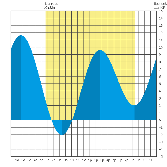 Graves Harbor tide chart for Saturday, April 18, 2026