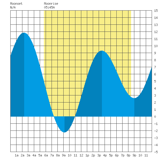 Graves Harbor tide chart for Sunday, April 19, 2026