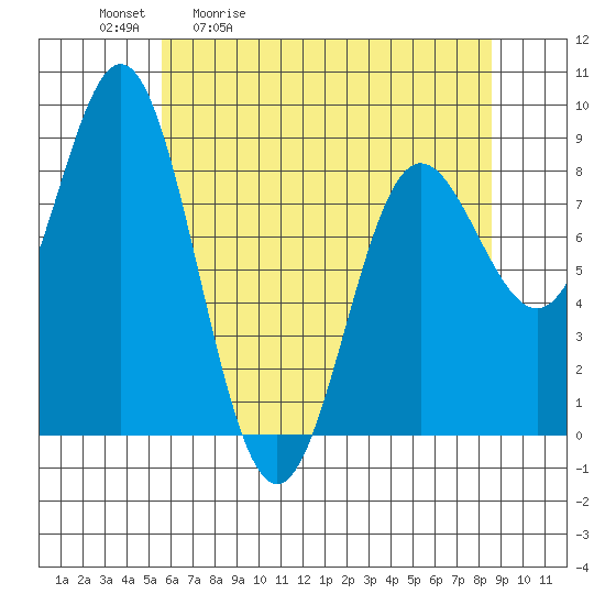 Graves Harbor tide chart for Tuesday, April 21, 2026
