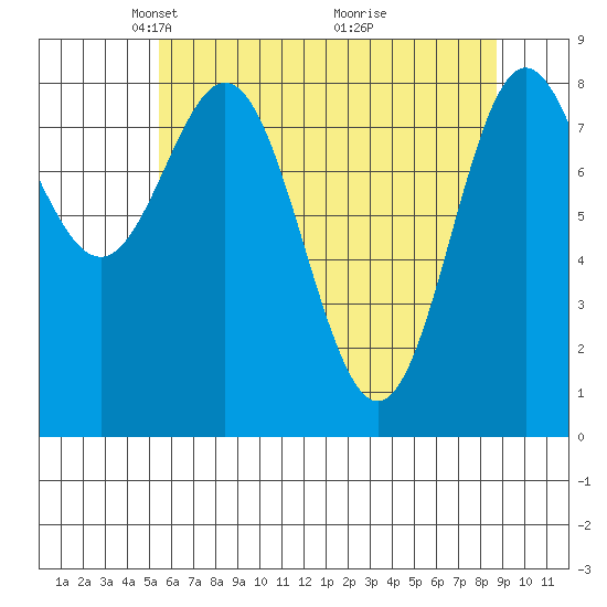 Graves Harbor tide chart for Saturday, April 25, 2026