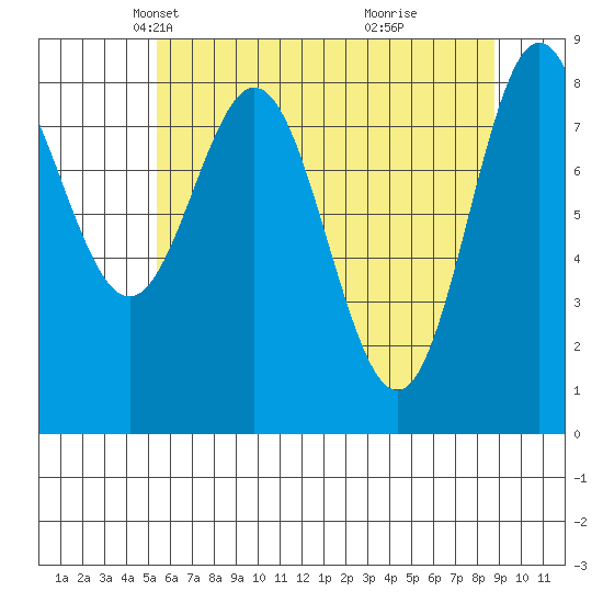 Graves Harbor tide chart for Sunday, April 26, 2026