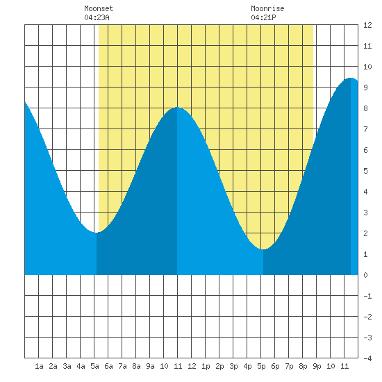 Graves Harbor tide chart for Monday, April 27, 2026