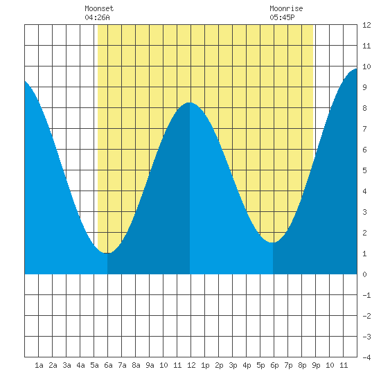Graves Harbor tide chart for Tuesday, April 28, 2026