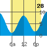 Graves Harbor tide chart for Tuesday, April 28, 2026