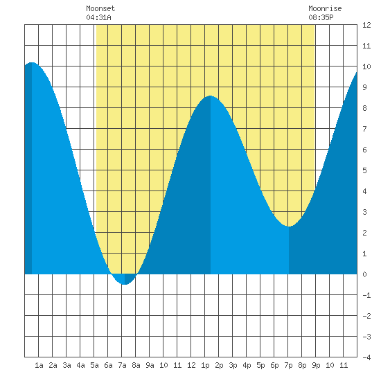 Graves Harbor tide chart for Thursday, April 30, 2026