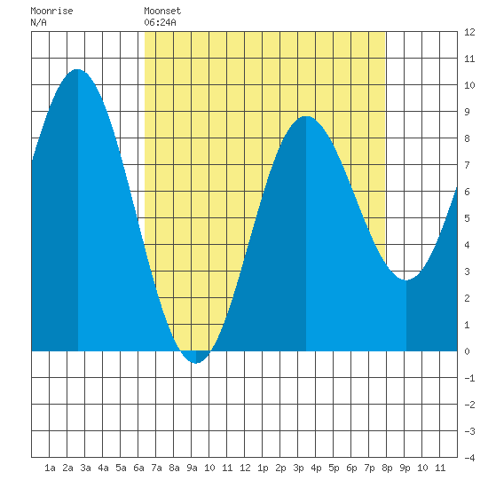 Graves Harbor tide chart for Saturday, April 4, 2026