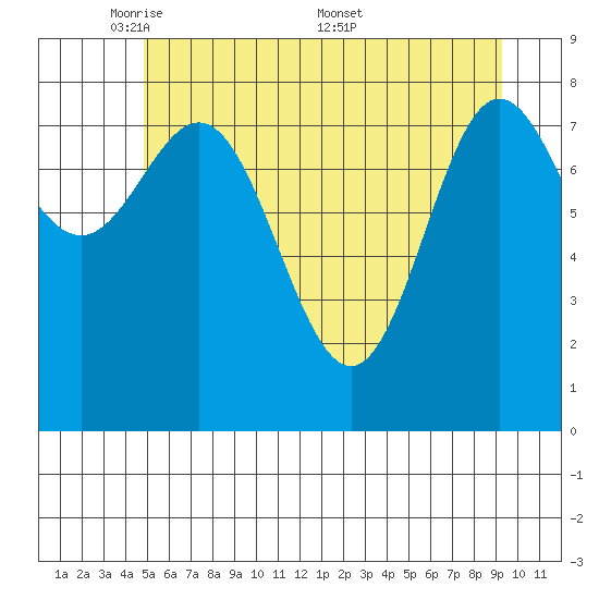 Graves Harbor tide chart for Sunday, May 10, 2026