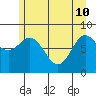 Graves Harbor tide chart for Sunday, May 10, 2026