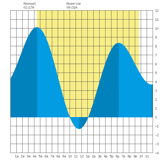 Graves Harbor tide chart for Thursday, May 21, 2026